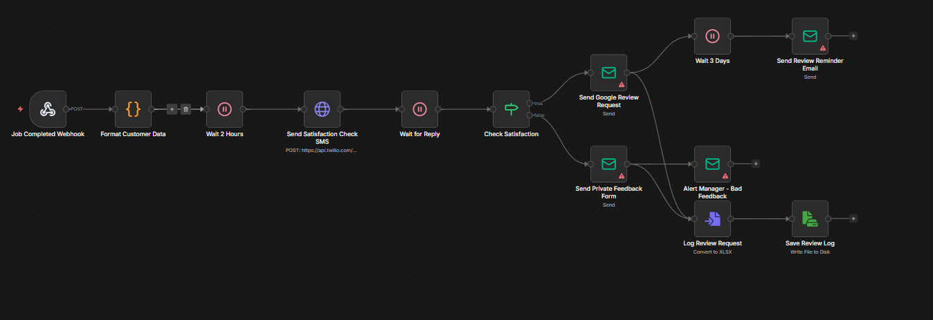 Review & Reputation Management